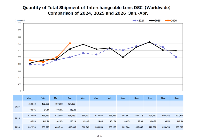 Line graph comparing worldwide shipments of interchangeable lens DSC for Jan–Apr in 2024, 2025, and 2026.