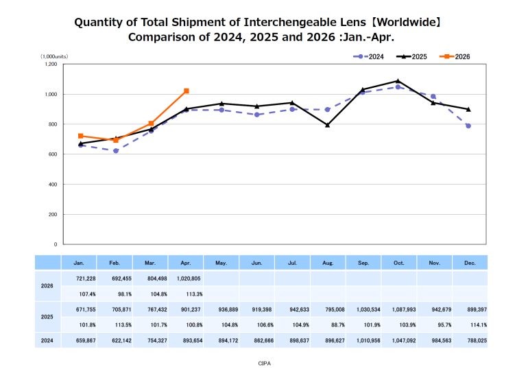 Line graph showing worldwide interchangeable lens shipments, Jan-Apr 2024–2026, with 2026 shipments increasing.