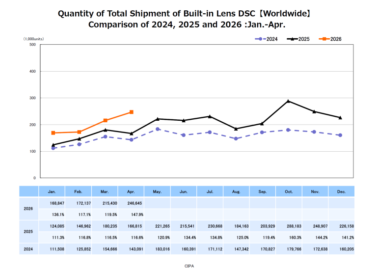 Line graph compares built-in lens DSC shipments worldwide for Jan-Apr in 2024, 2025, and 2026, with data table below.