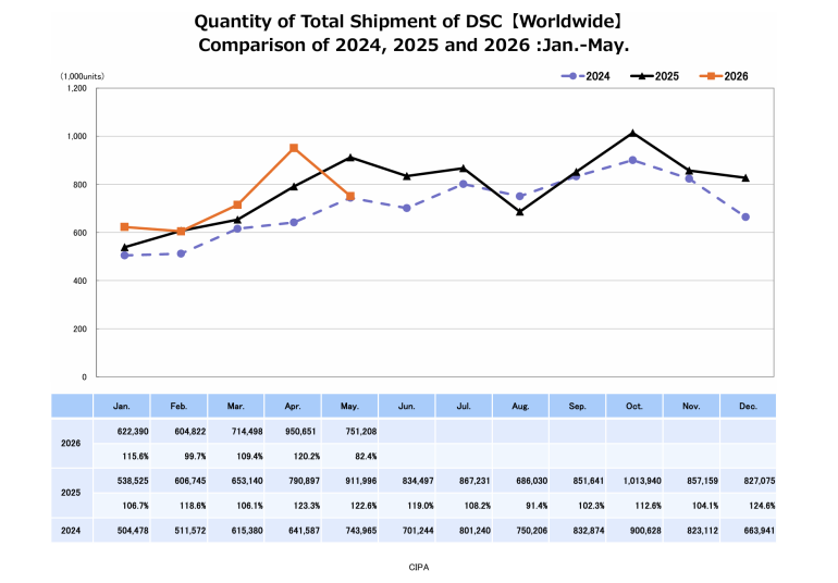 Line graph comparing worldwide DSC shipments from Jan-May for 2024, 2025, and 2026, with data table below.