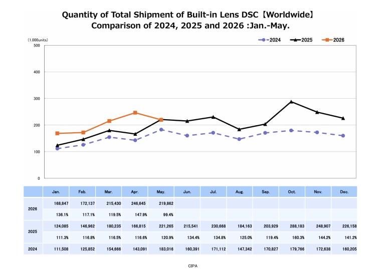 Line graph comparing global shipments of built-in lens DSCs from Jan-May for 2024, 2025, and 2026, with data table.