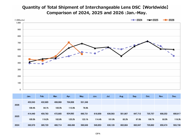 Line graph comparing monthly worldwide shipments of interchangeable lens DSCs for 2024, 2025, and 2026 (Jan–May).