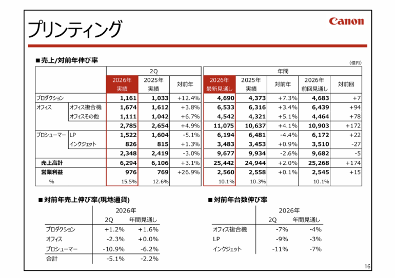 Canon financial table in Japanese showing 2026 and 2025 sales data for various printing business segments.