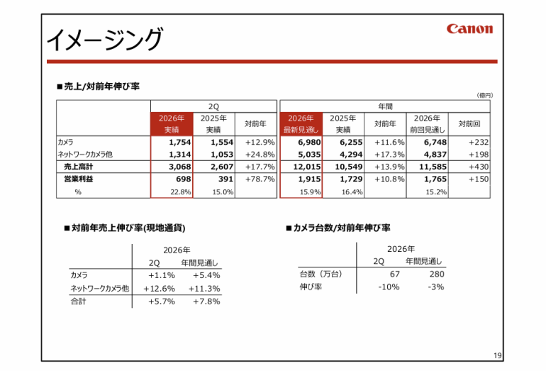 Canon financial chart in Japanese showing sales and growth rates for 2026, with tables and text in red and black.