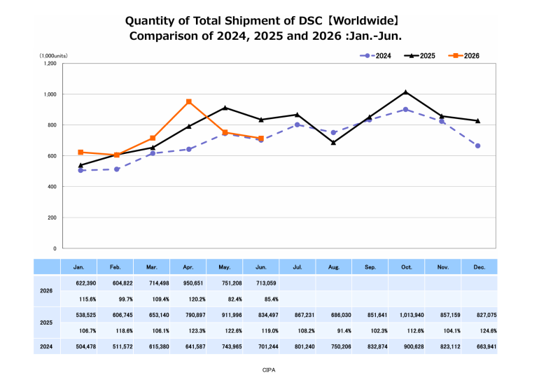 Line graph compares DSC shipments for 2024-2026 from January to June with a data table below.