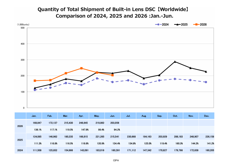 Line graph comparing global built-in lens DSC shipments for 2024, 2025, and 2026, January to June.