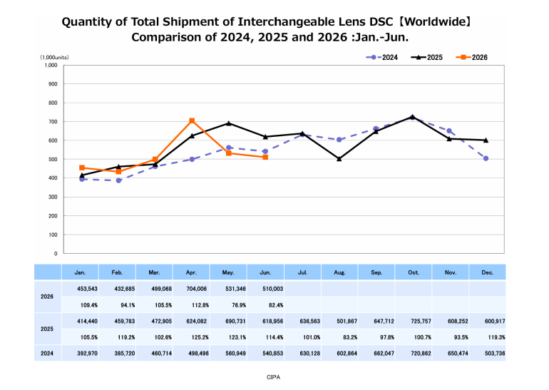 Line chart compares worldwide lens shipments from Jan-Jun 2024, 2025, and 2026 with monthly data table.