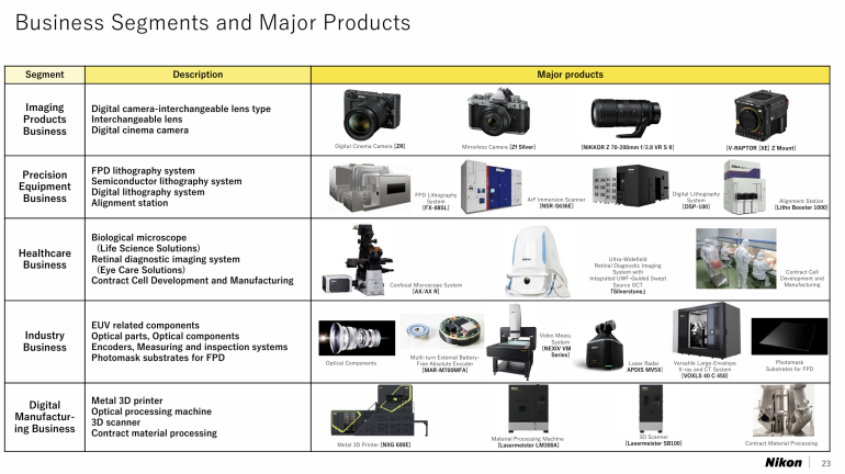 A table showing Nikons business segments, descriptions, and images of major products in each category.