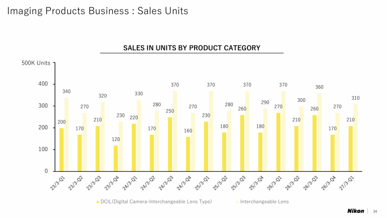 Bar chart of Nikon camera and lens sales units by quarter, showing fluctuations from 20/3 Q4 to 23/3 Q4.