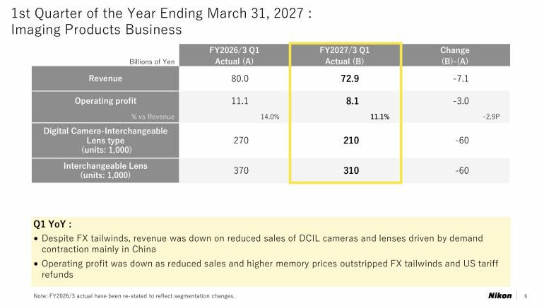 Table showing Nikons FY2027 Q1 revenue and lens units, both decreased from FY2026, with highlighted data.
